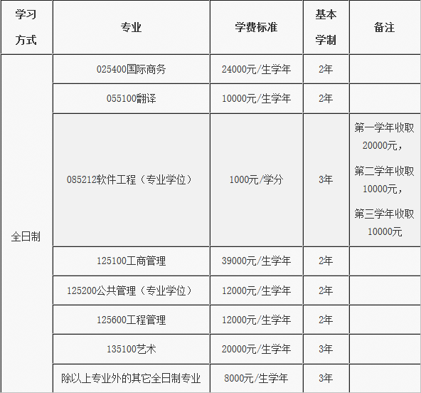 2018年北京邮电大学硕士研究生招生简章