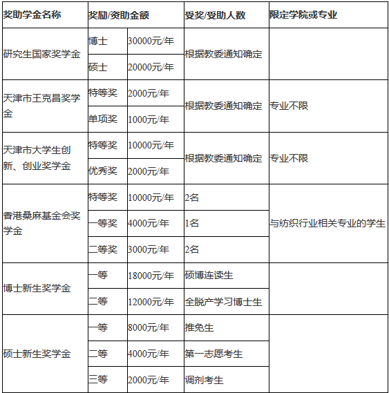 天津工业大学2018招收攻读硕士学位研究生简章 