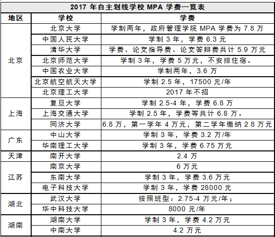 MBA资讯：公务员考MBA和MPA哪个收益最大？