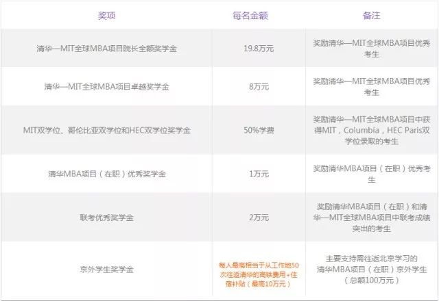 MBA资讯：帝都商学院奖学金大盘点，哪家更丰厚？