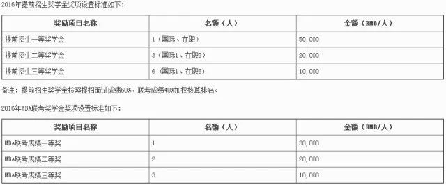 MBA资讯：帝都商学院奖学金大盘点，哪家更丰厚？