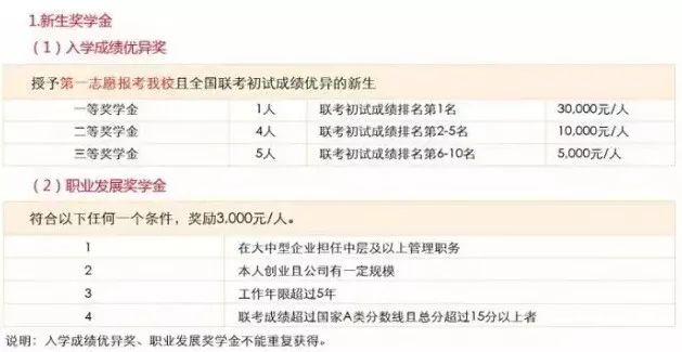 MBA资讯：帝都商学院奖学金大盘点，哪家更丰厚？