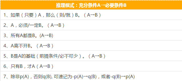 快看这些MBA逻辑公式速记，不然还怎么登上人生巅峰？