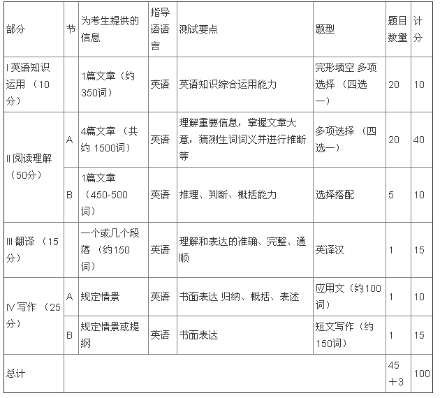 2018管理类专硕英语二考试大纲：试卷结构