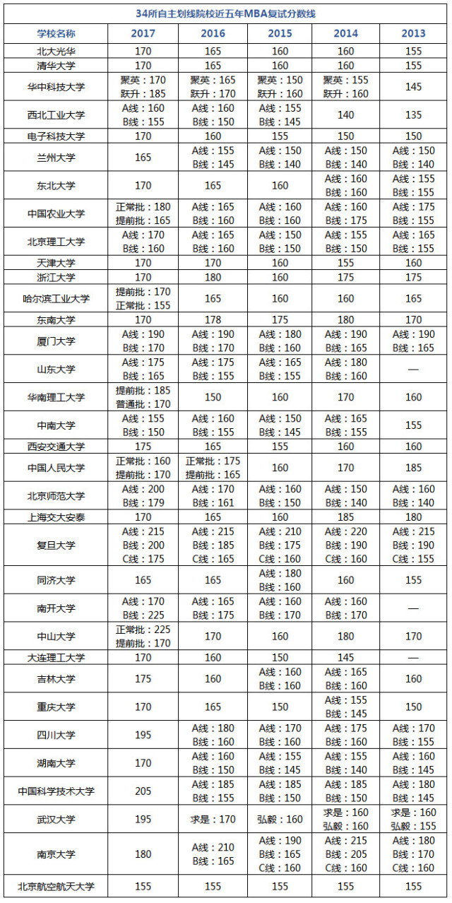 MBA备考倒计时，何为现阶段