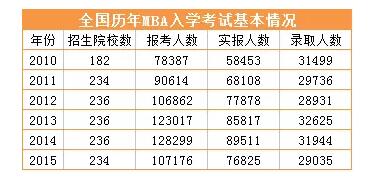 18考研报考人数历史新高，各地报考人数最新统计