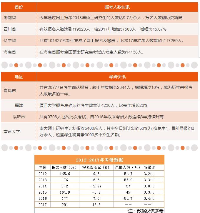 18考研报考人数历史新高，各地报考人数最新统计