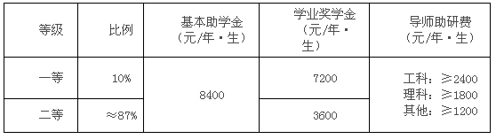 奖助金