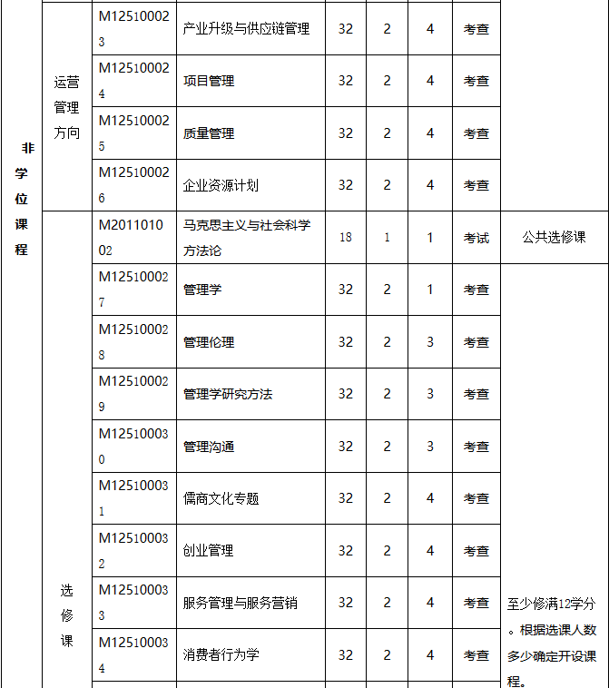 扬州大学工商管理硕士（MBA） （2019年MBA培养方案）