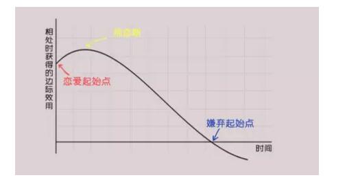 你必须懂得一个经济常识，边际效用递减规律