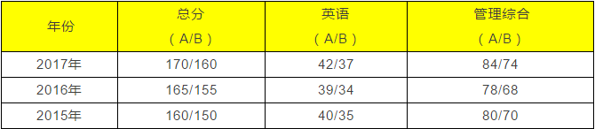 北京地区MBA管理类联考院校汇总（招生专业、院校性质等）