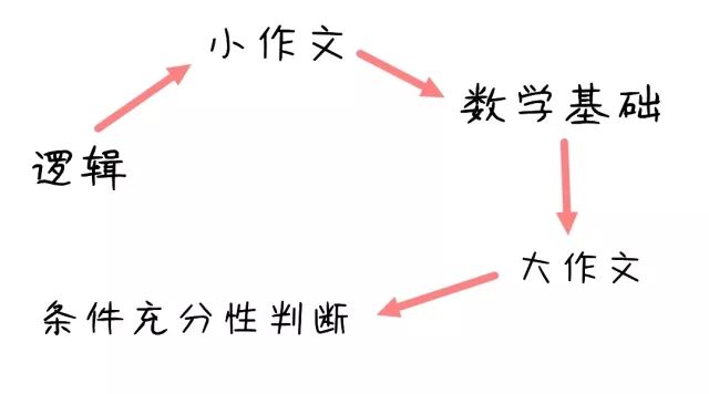 MBA管综57道题，3个小时根本写不完怎么办