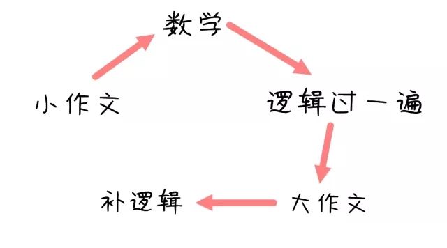 MBA管综57道题，3个小时根本写不完怎么办