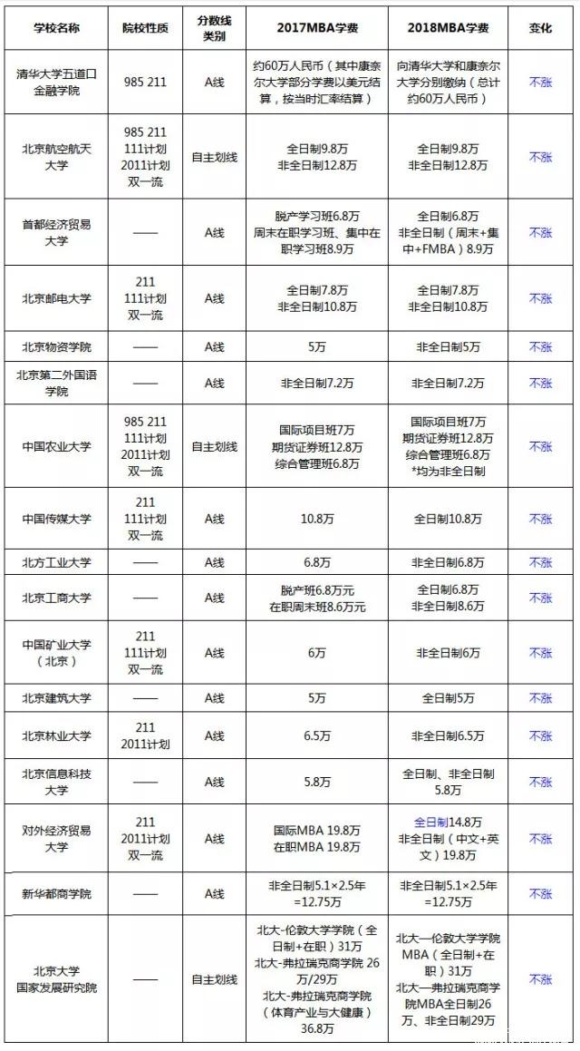 涨了还是降了？北京地区MBA院校2017-2018学费对比