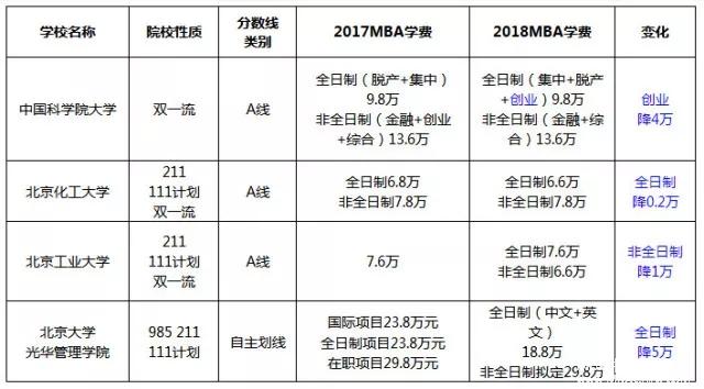 涨了还是降了？北京地区MBA院校2017-2018学费对比