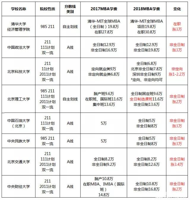 涨了还是降了？北京地区MBA院校2017-2018学费对比