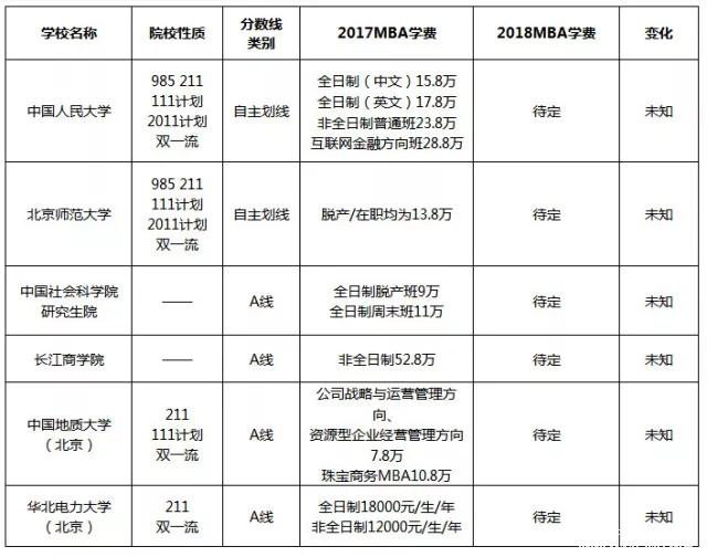 涨了还是降了？北京地区MBA院校2017-2018学费对比