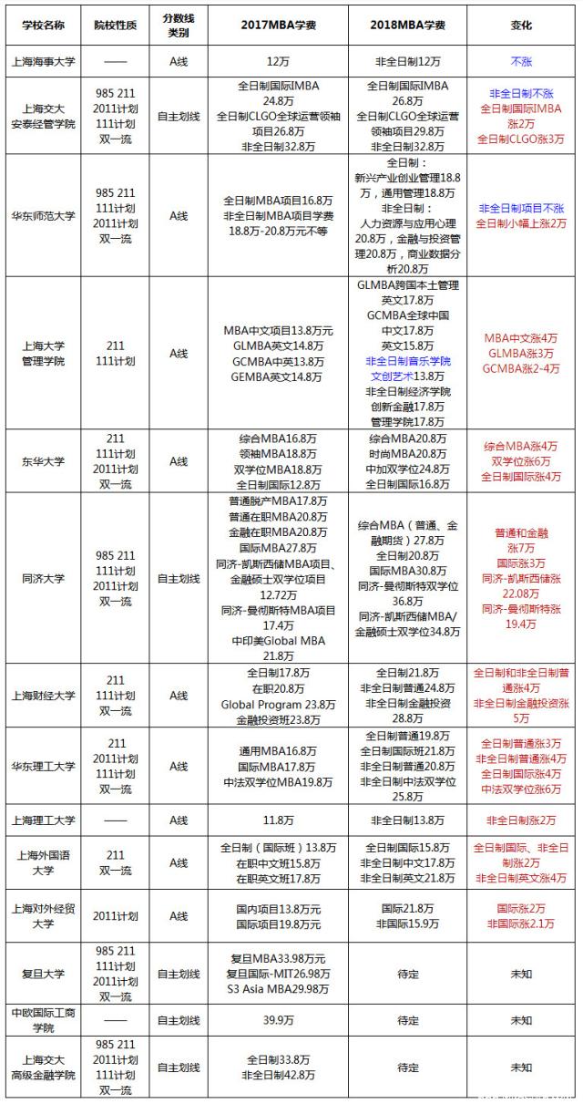 上海地区MBA院校2017-2018学费对比