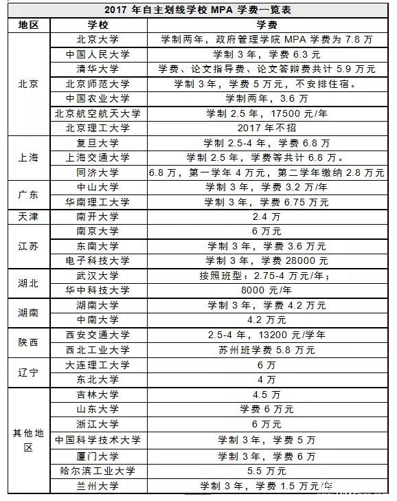 公务员考MBA和MPA哪个收益最大？