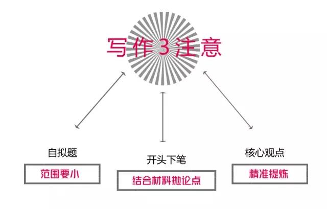 MBA联考：写作搬运工？4步搞定采分点，这样写才对得住高分！