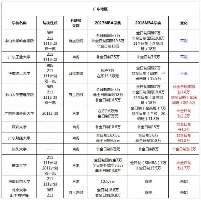 两广地区MBA院校2017-2018学费对比