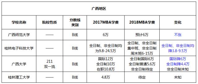 两广地区MBA院校2017-2018学费对比