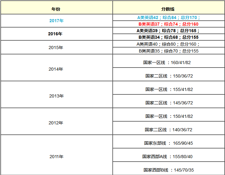 在职MBA含金量提高了？还是难度增大了？