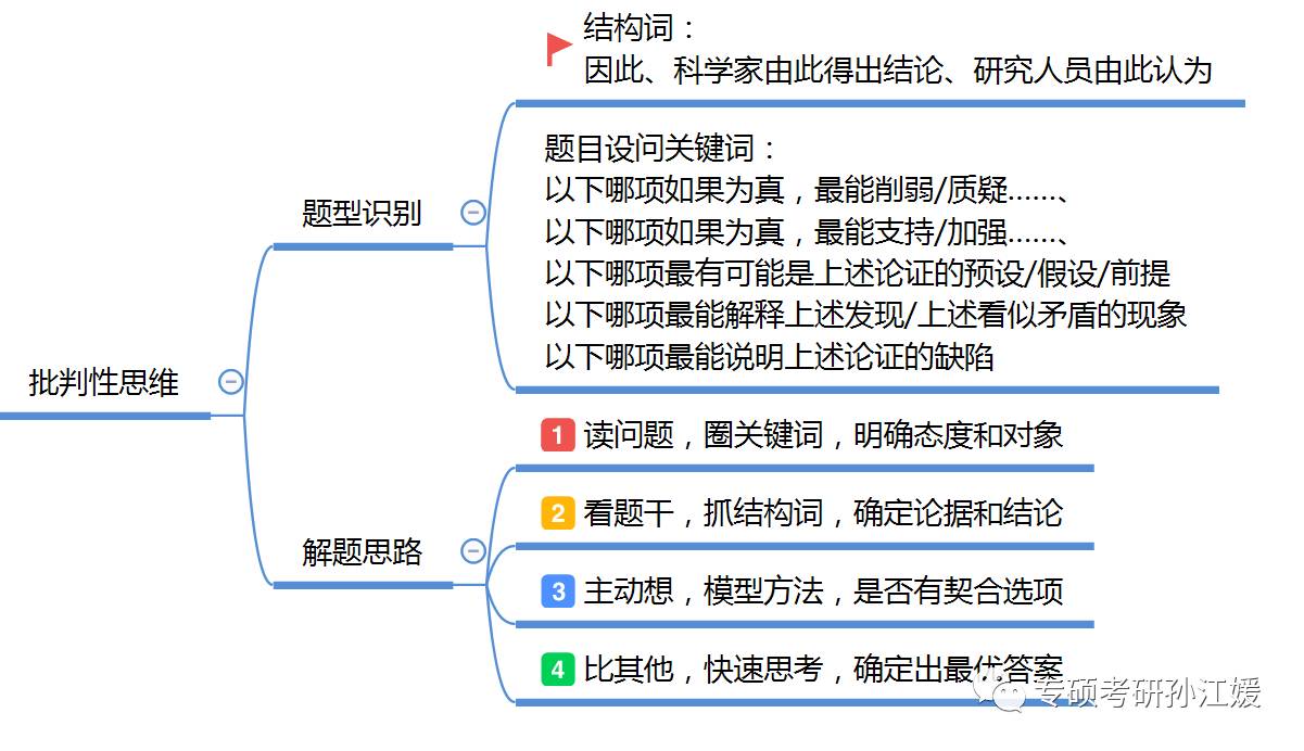 决胜MBA逻辑考点（五）：批判性思维—削弱题型①