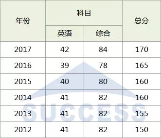 2018年管理类专硕国家线预测