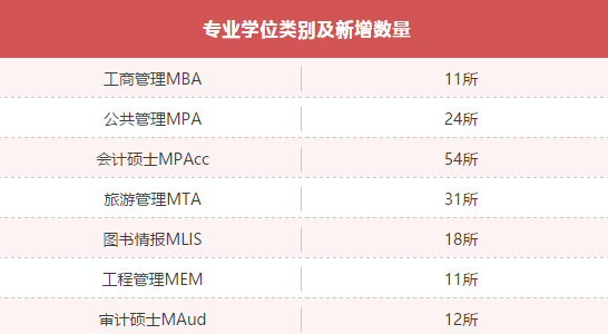 MBA资讯：教育部新增专业学位授权点一览表