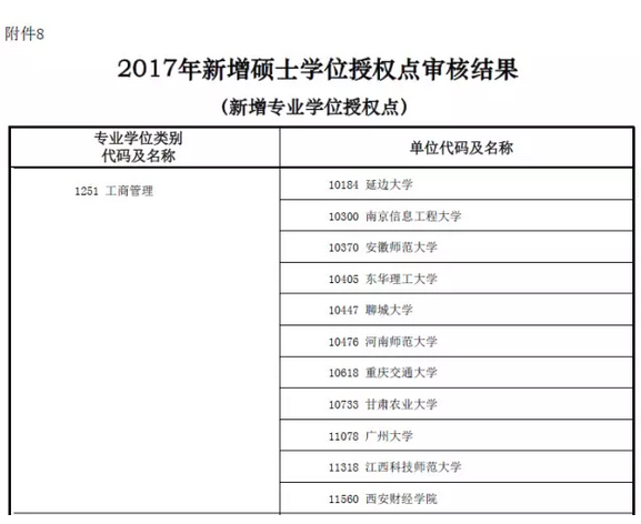 MBA资讯：教育部新增专业硕士学位授权点一览表