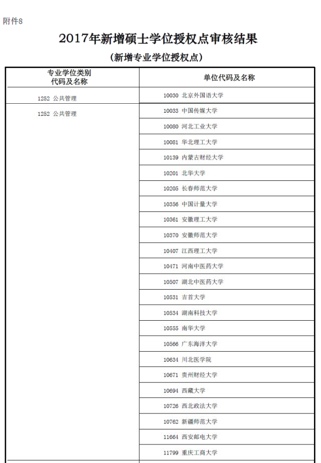 MBA资讯：教育部新增专业硕士学位授权点一览表