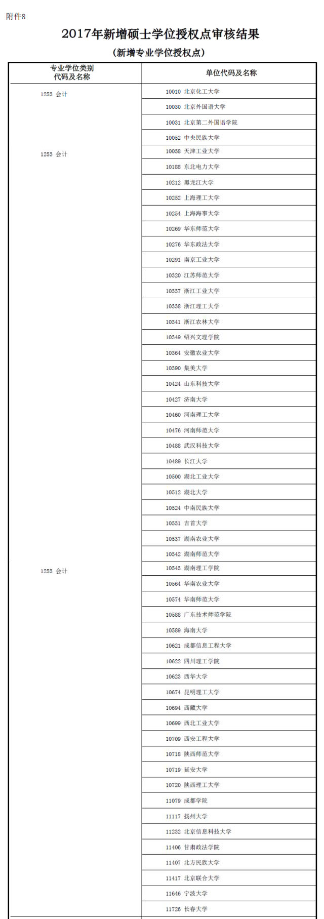 MBA资讯：教育部新增专业硕士学位授权点一览表