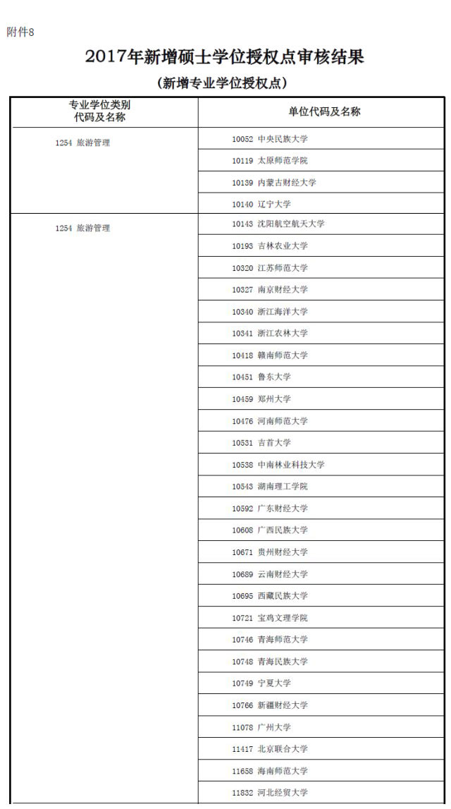 MBA资讯：教育部新增专业硕士学位授权点一览表