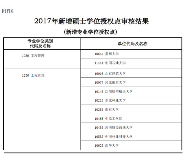 MBA资讯：教育部新增专业硕士学位授权点一览表