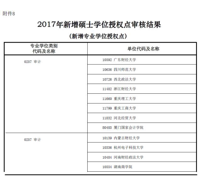 MBA资讯：教育部新增专业硕士学位授权点一览表