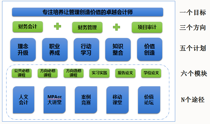 MPAcc项目招生培养情况一览表