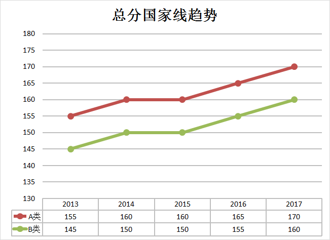 总分国家线趋势