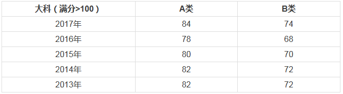 会计硕士大科(满分>100分)国家线走势