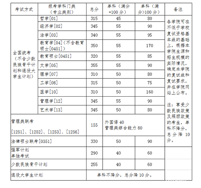 北京航空航天大学2016年MBA复试资格基本线及规定