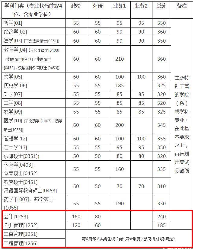 浙江大学MBA分数线