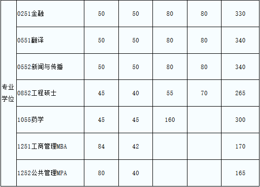 电子科技大学MBA复试分数线