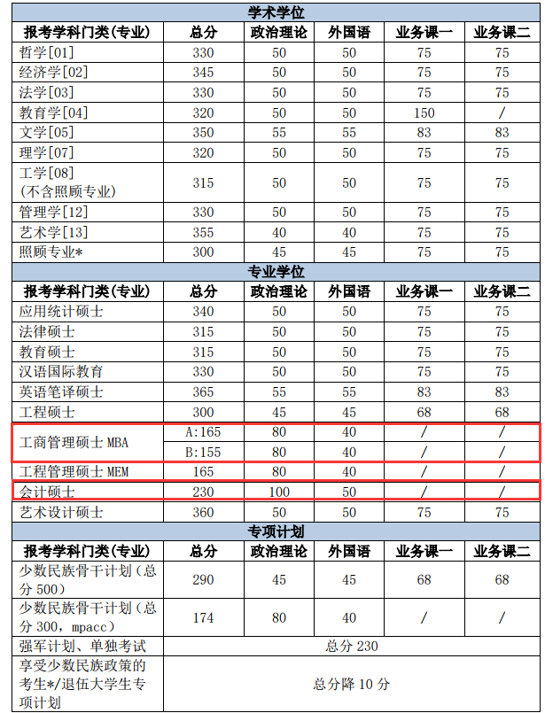 北京理工大学分数线