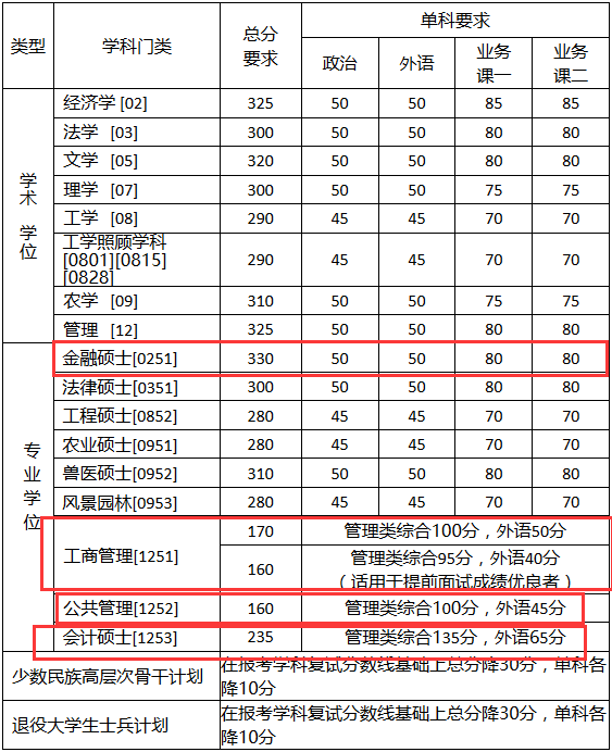 中国农业大学2018年MBA复试分数线