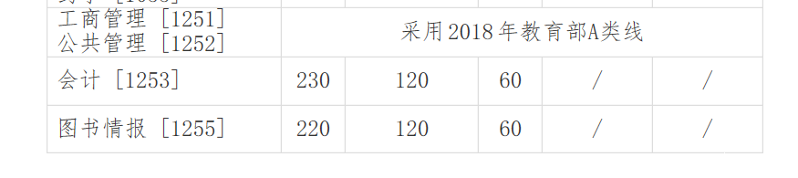 吉林大学MBa复试分数线