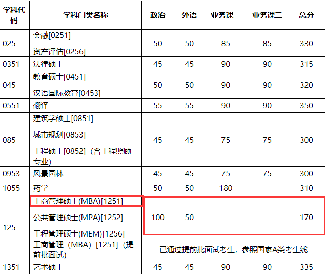 天津大学2018年MBA复试分数线已公布