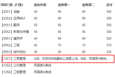 大连理工大学2018年MBA复试分数线已公布