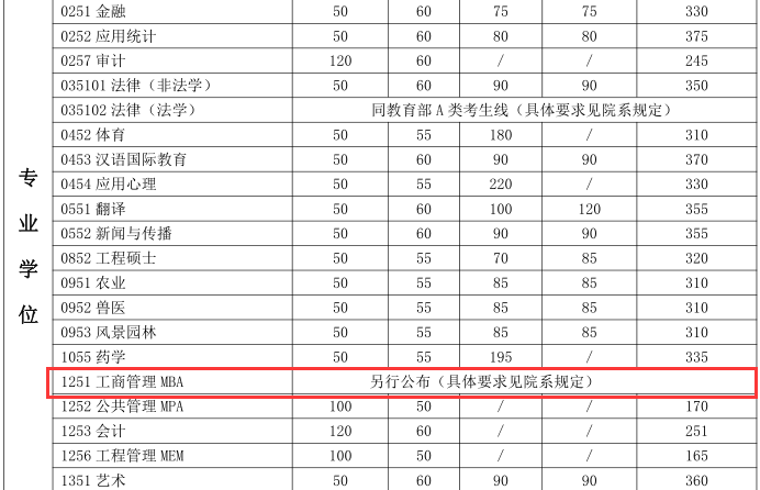 上海交通大学2018年MBA复试分数线已公布