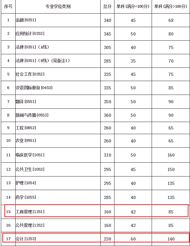 兰州大学2018年MBA复试分数线已公布