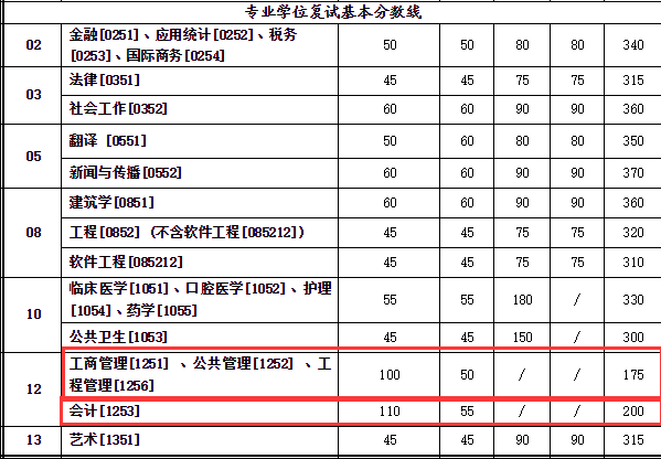 西安交通大学2018年MBA复试分数线已公布